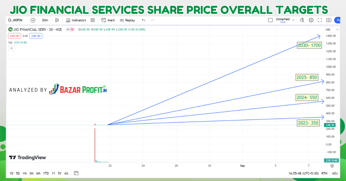 Jio Financial Services Share Price Target 2023 2024 2025 2030