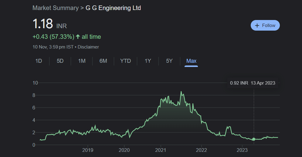 gg engineering share price target google 